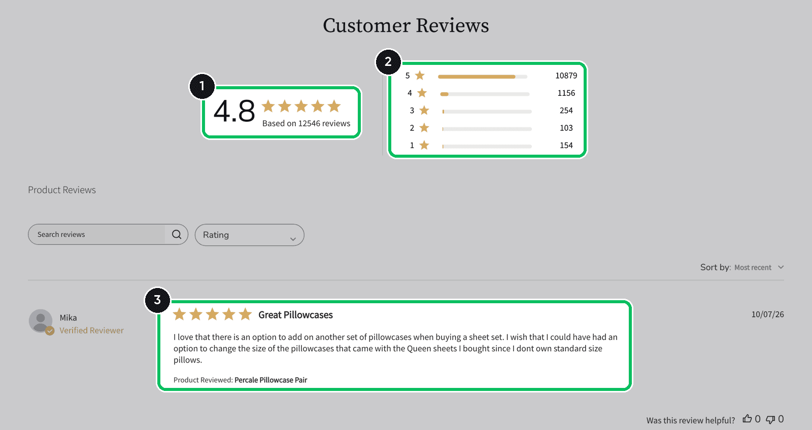 Saatva customer reviews page with the 4.8 average, the star rating breakdown and one five-star review highlighted