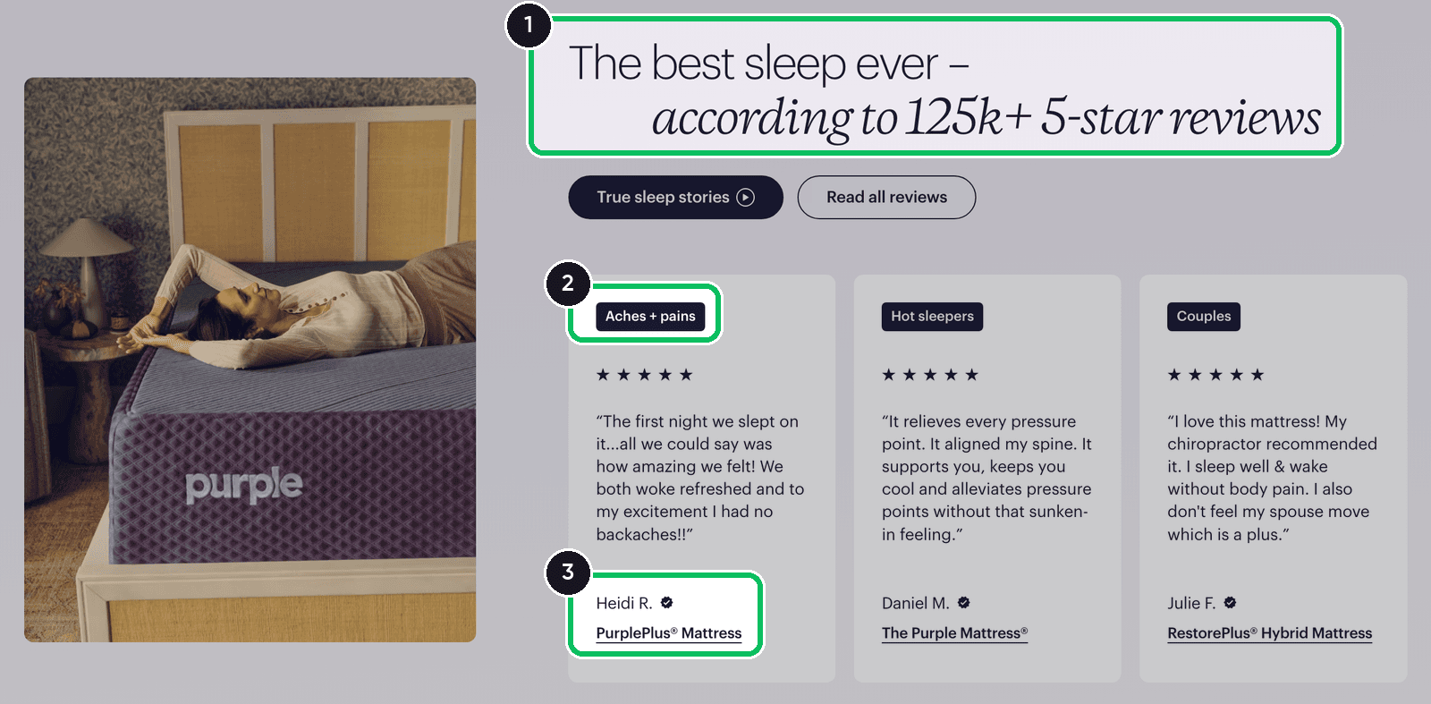 Purple homepage section with three five-star review cards tagged Aches + pains, Hot sleepers and Couples