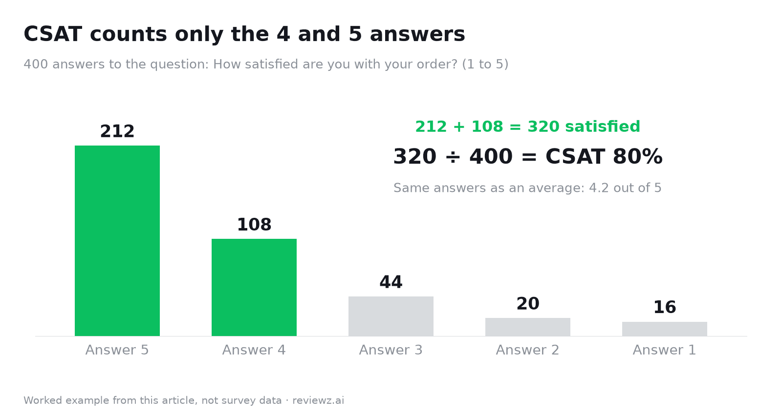 Bar chart of 400 CSAT answers from 5 to 1, with answers 4 and 5 highlighted as 80% satisfied
