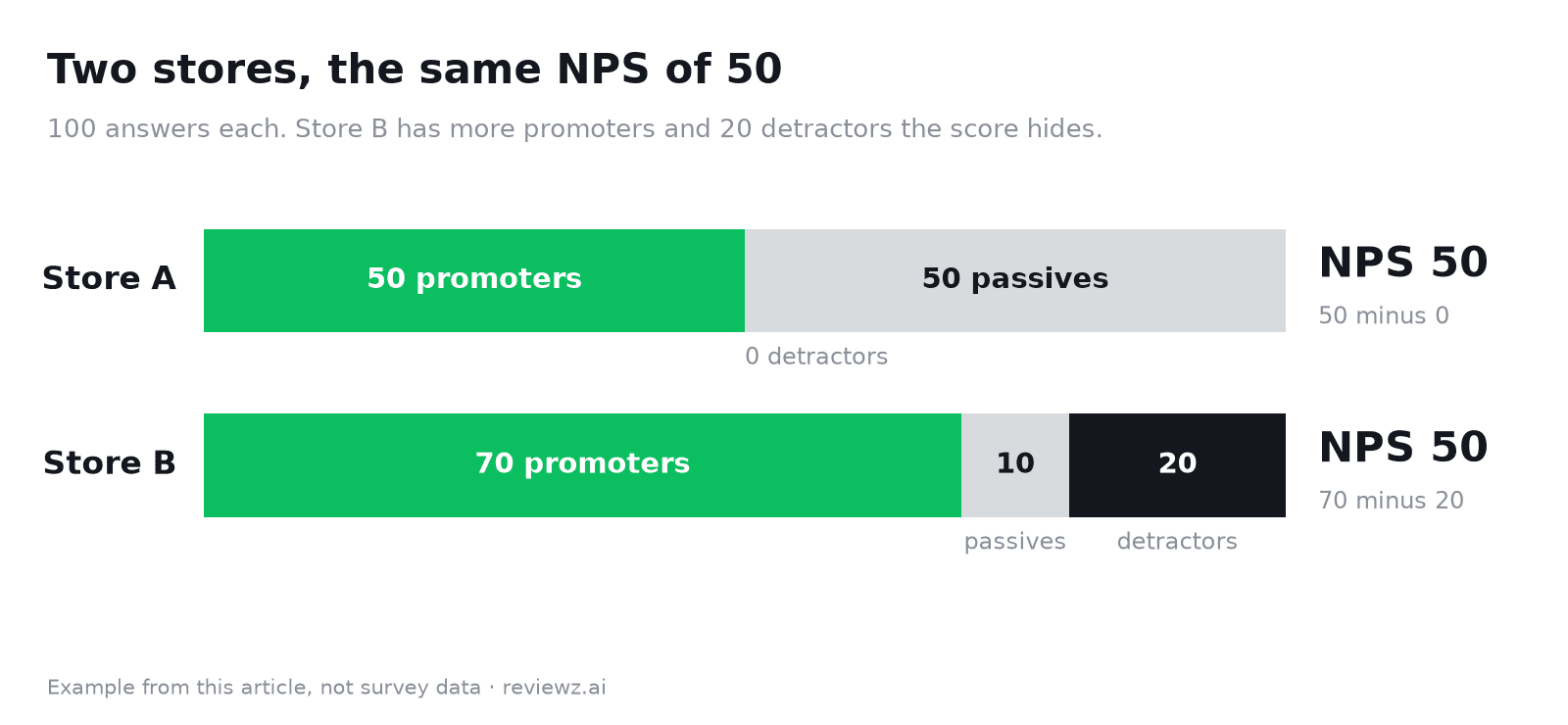 Stacked bar chart of two stores with different mixes of promoters, passives and detractors and the same NPS of 50