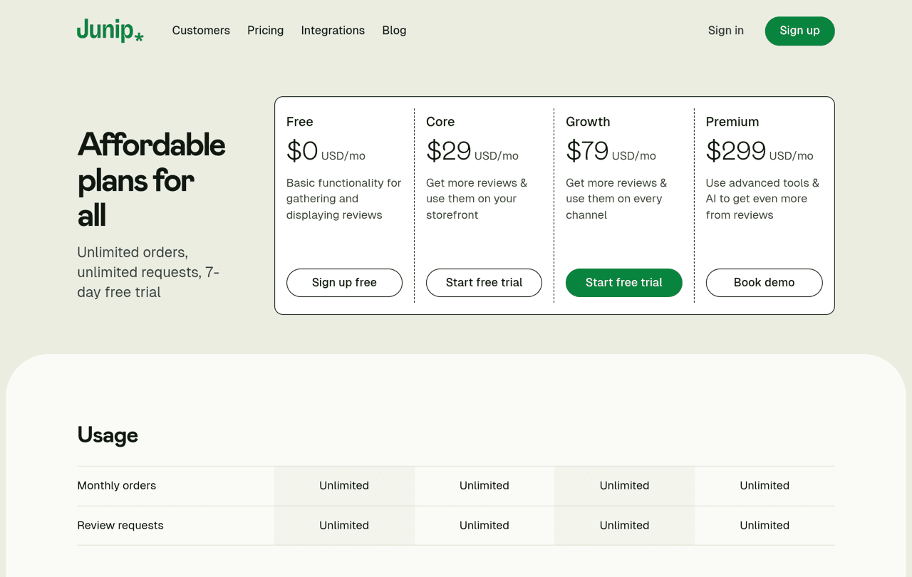 Junip pricing page showing the Free plan at 0 dollars, Core at 29 dollars, Growth at 79 dollars and Premium at 299 dollars per month, all with unlimited monthly orders and review requests