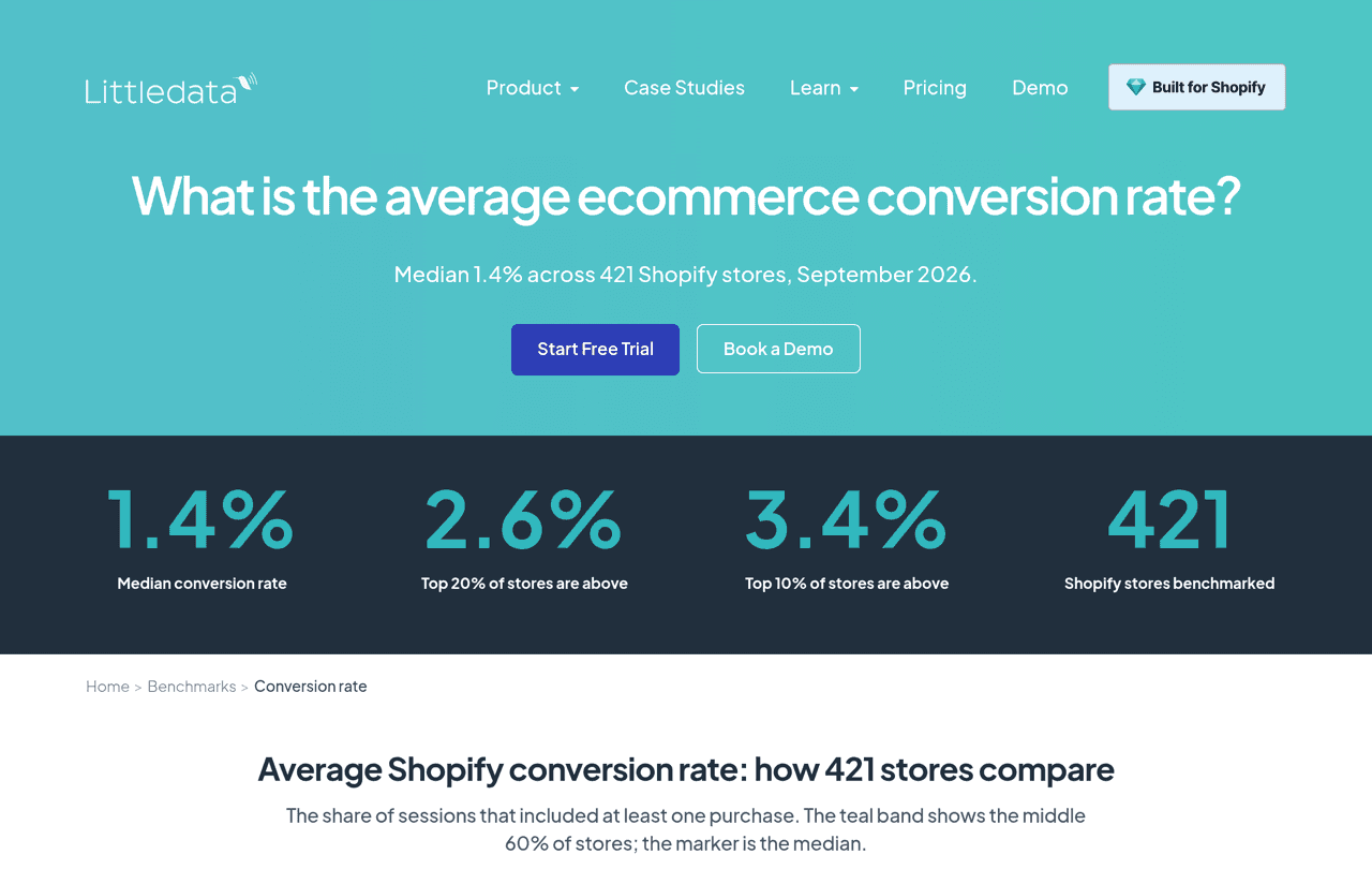 Littledata benchmark page showing the median Shopify conversion rate of 1.4 percent, 2.6 percent for the top 20 percent of stores and 3.4 percent for the top 10 percent, across 421 Shopify stores
