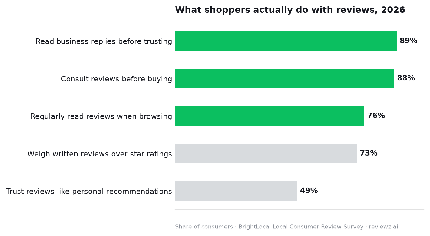 Horizontal bar chart of 2026 consumer review statistics: 89 percent read business replies, 88 percent consult reviews before buying, 76 percent regularly read reviews, 73 percent weigh written reviews over star ratings, 49 percent trust reviews like personal recommendations