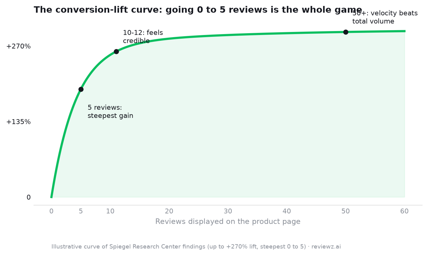 Curve of conversion lift by number of displayed reviews: the steepest gain happens from 0 to 5 reviews, credibility lands at 10-12, and past 50 reviews recency matters more than volume
