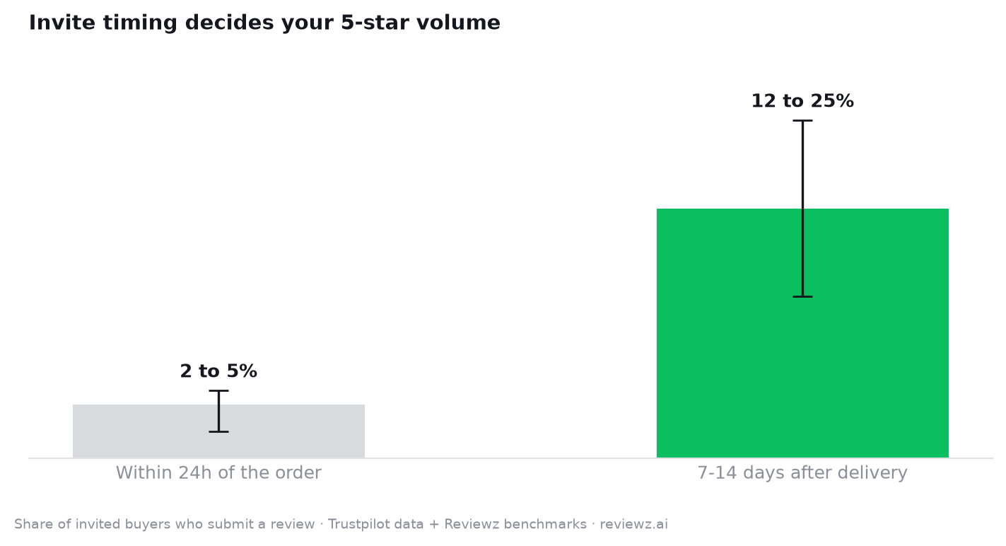 Bar chart: Trustpilot invites sent within 24 hours of an order convert under 5 percent of buyers, versus 12 to 25 percent when sent 7 to 14 days after delivery