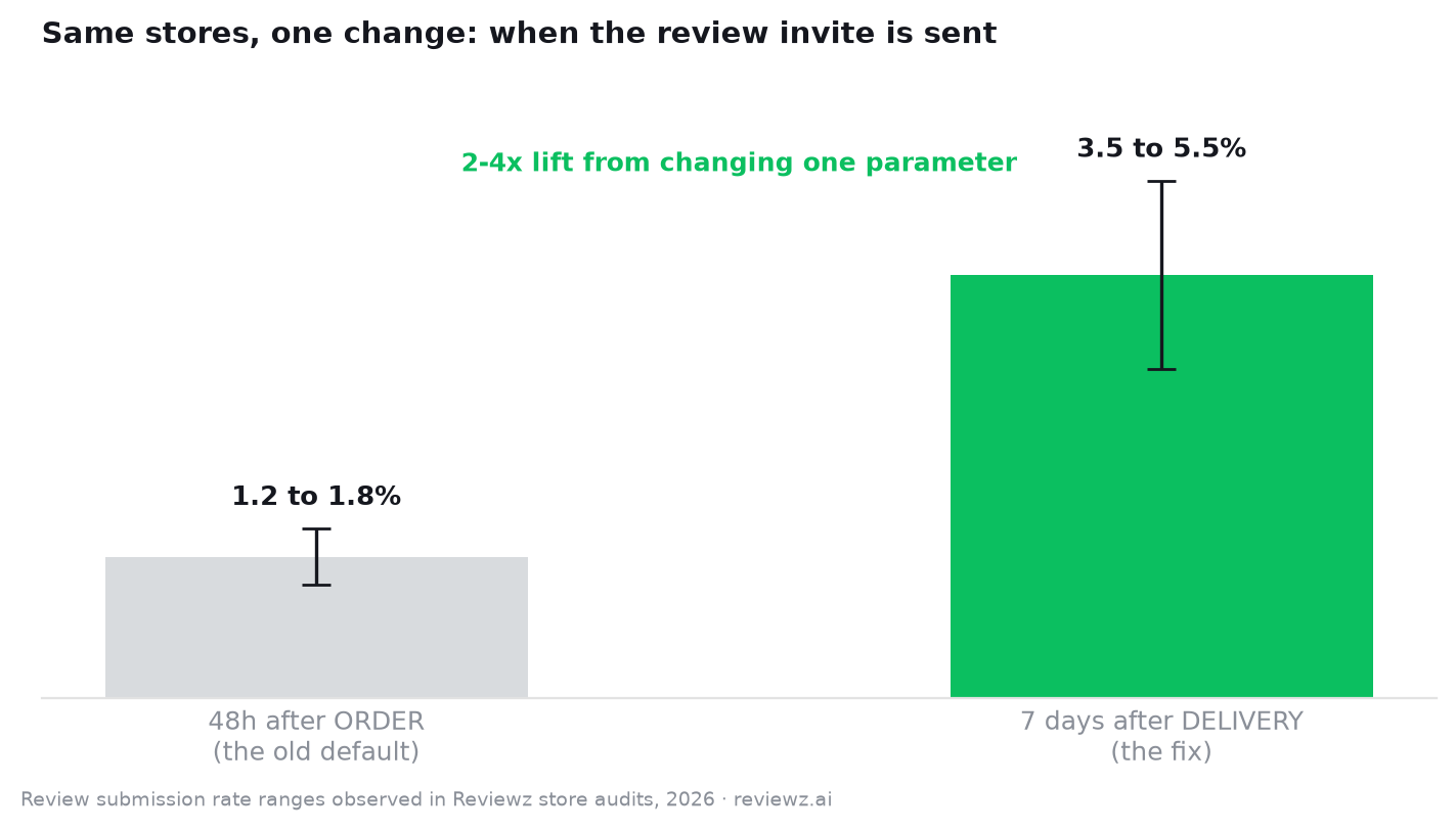 Bar chart: review invites sent 48 hours after the order convert 1.2 to 1.8 percent of buyers, versus 3.5 to 5.5 percent when sent 7 days after delivery, a 2-4x lift