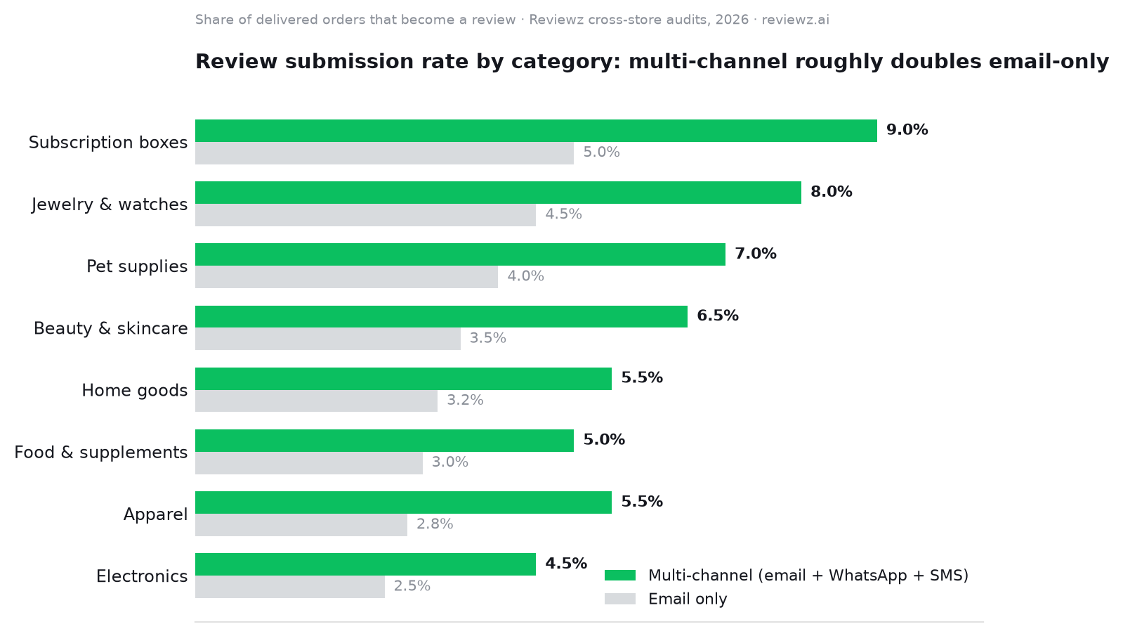 Bar chart comparing review submission rates by Shopify category: multi-channel collection over email, WhatsApp and SMS roughly doubles email-only rates, from 2.5-5 percent to 4.5-9 percent