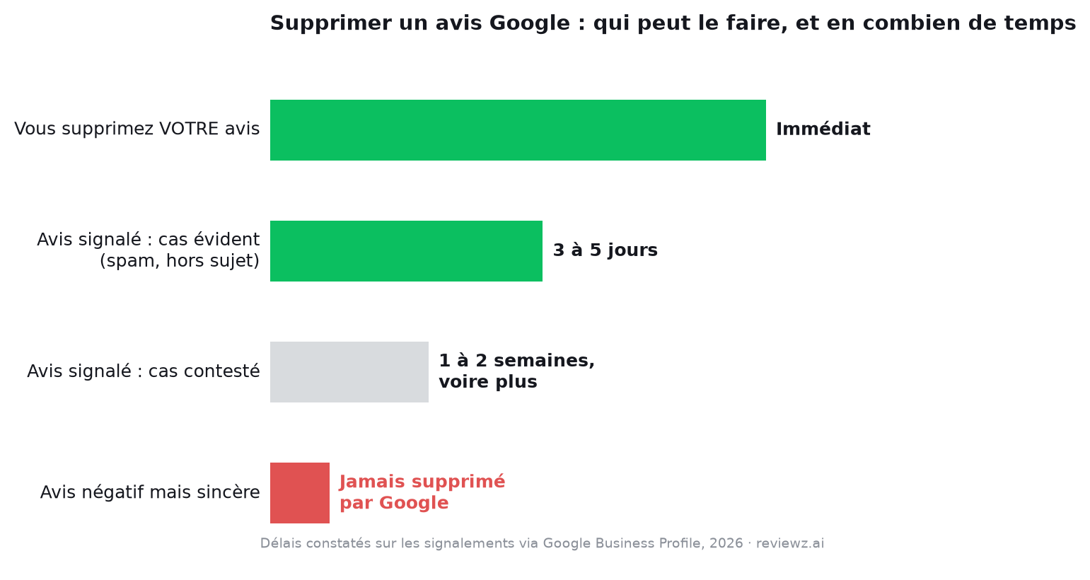 Schéma des délais de suppression d'un avis Google en 2026 : suppression immédiate de son propre avis, 3 à 5 jours pour un signalement évident comme le spam, 1 à 2 semaines pour un cas contesté, et jamais de suppression pour un avis négatif mais sincère