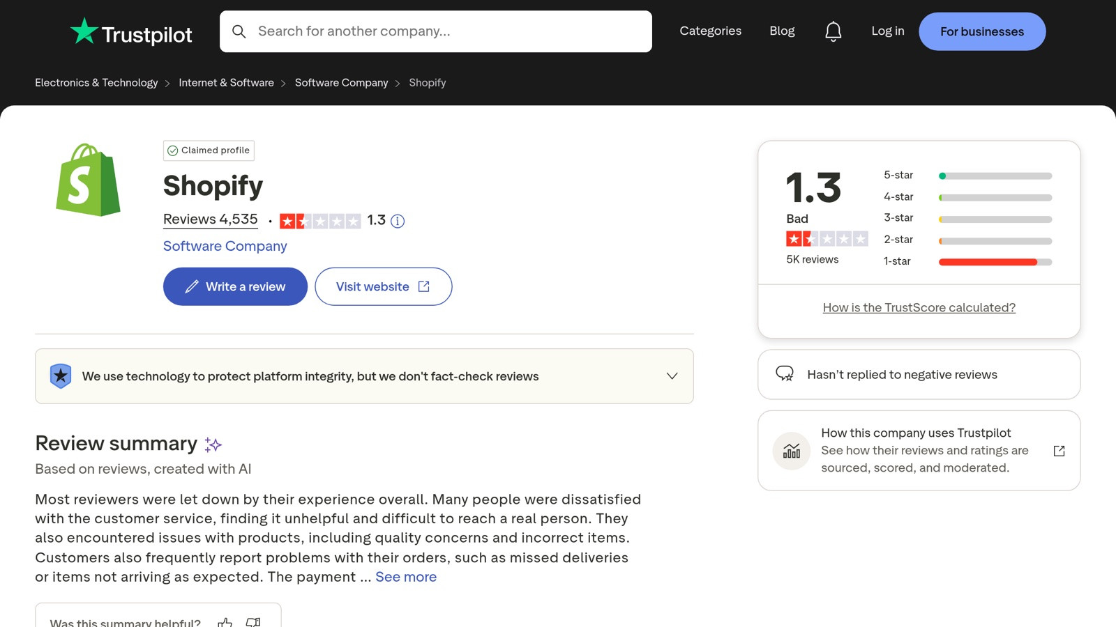 Trustpilot's own page for Shopify shows a 1.3 / 5 rating with 4,535 reviews, despite Shopify being a publicly-traded $80B company. A reminder that a Trustpilot score is one input among many.